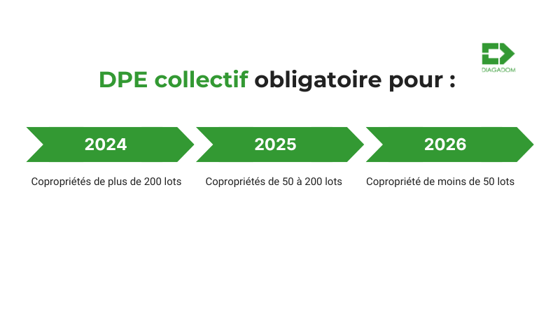 Obligation DPE copropriété