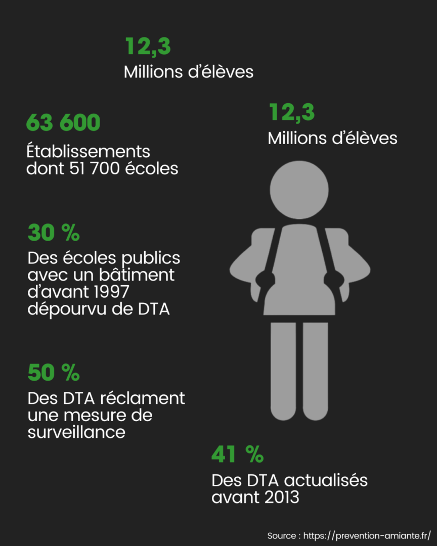 quelques chiffres pour vous informer sur la présence de l'amiante dans les écoles et l'urgence d'un DTA